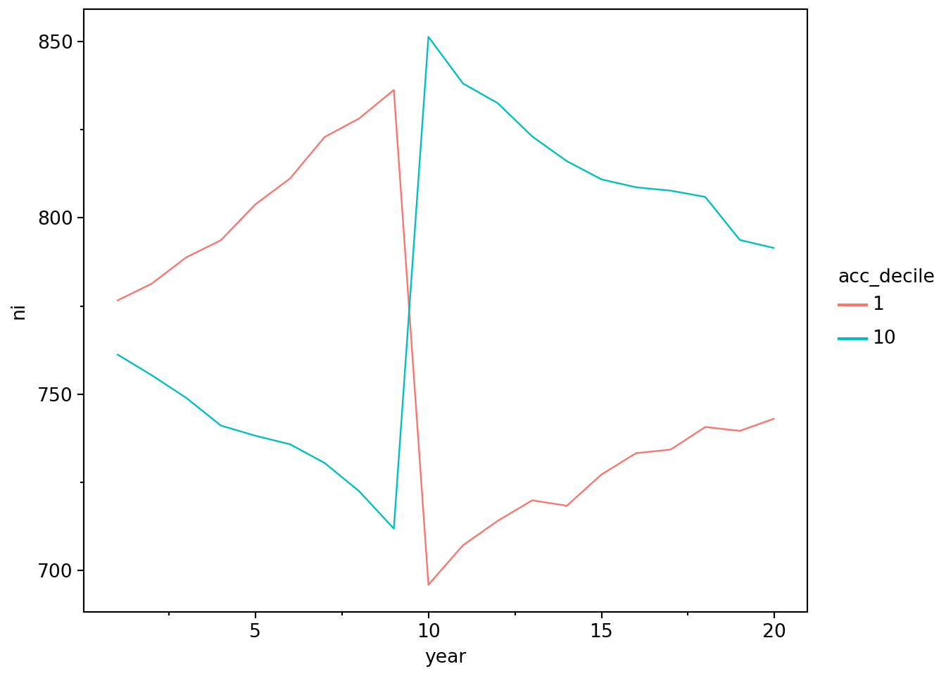 Average net income from years 0 to 20 by decile for firms in the top and bottom decile of accruals in year 10. The line for the top decile starts at 760 in year 0, falls steadily to just above 700 in year 9 before spiking up to nearly 850 in year 10, then drifting down to 800 in year 20. The line for the bottom decile starts at around 770 in year 0, rises steadily to around 840 in year 9 before dropping dramatically to around 700 in year 10, then graually rising to around 750 by year 20.