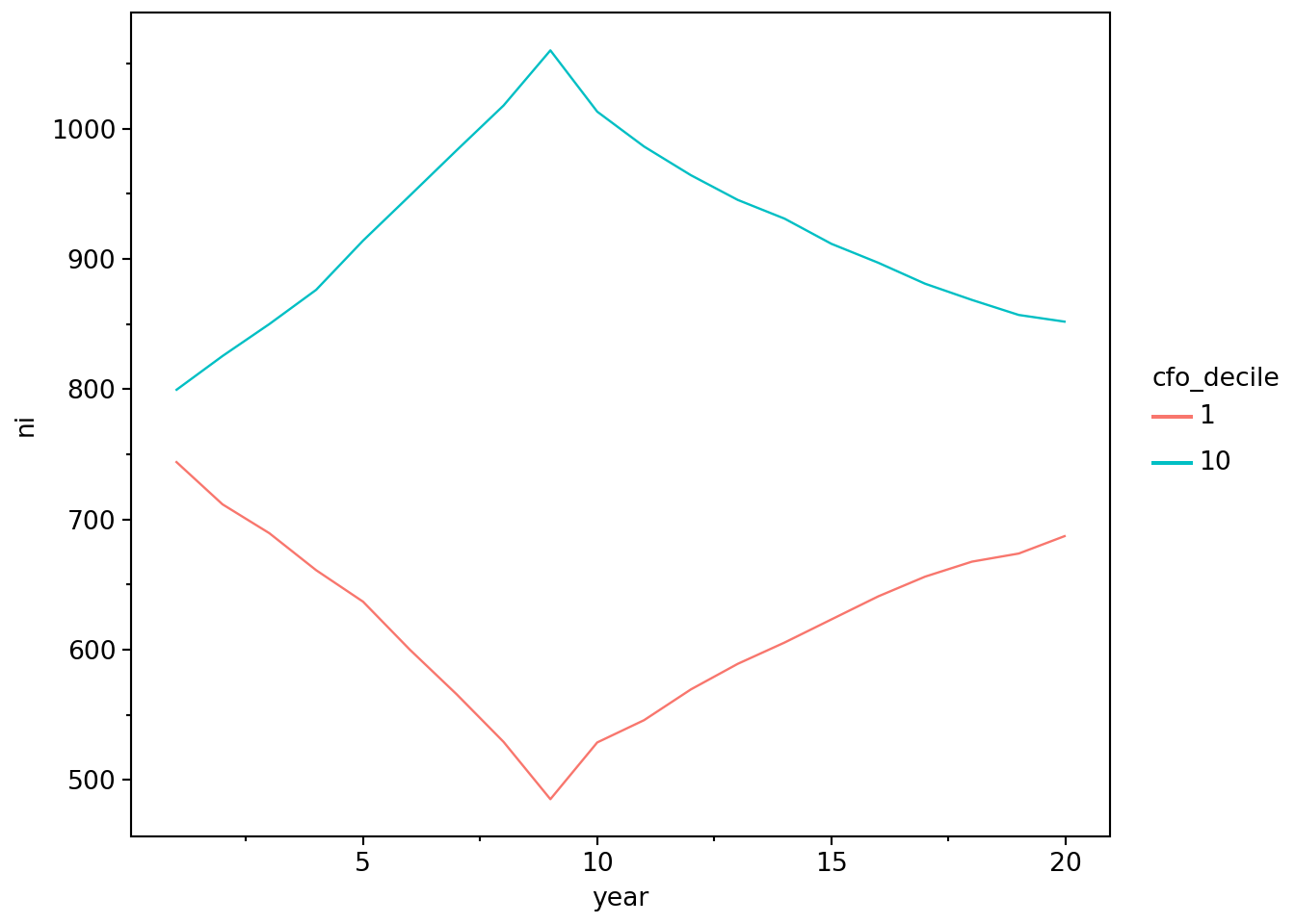Average net income from years 0 to 20 by decile for firms in the top and bottom decile of cash flow from operations in year 10. The line for the top decile starts at 800 in year 0 and peaks at around 1100 in year 10 before falling back below 900 by year 20. The line for the bottom decile starts at 750 in year 0 and falls below 500 in year 10 before rising back to around 700 by year 20.