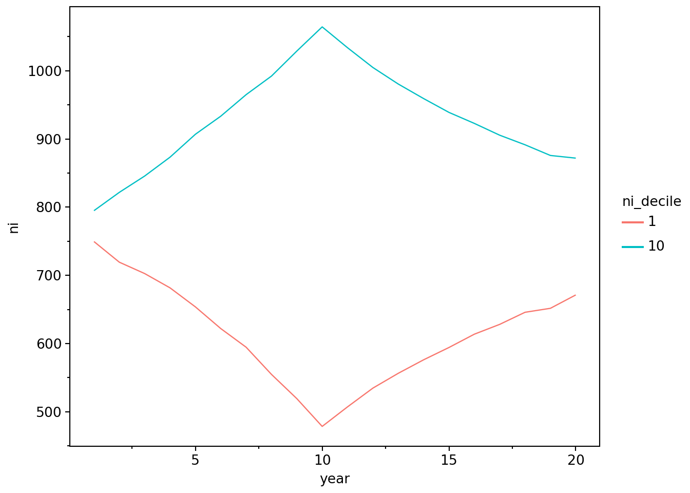 Average net income from years 0 to 20 by decile for firms in the top and bottom decile of net income in year 10. The line for the top decile starts at 800 in year 0 and peaks at around 1100 in year 10 before falling back below 900 by year 20. The line for the bottom decile starts at 750 in year 0 and falls/ below 500 in year 10 before rising back to just below 700 by year 20.
