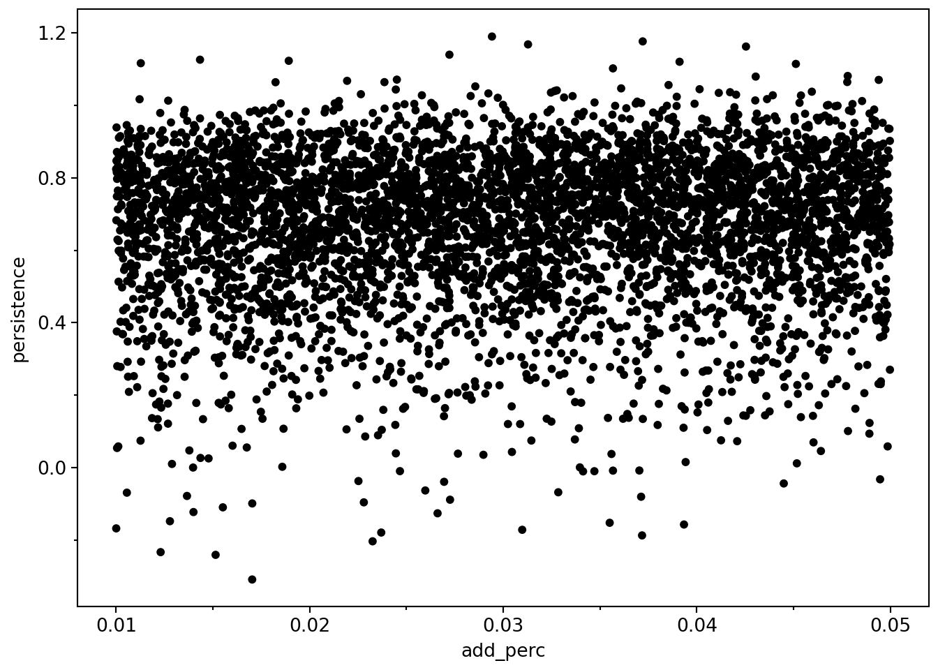 Scatter plot of persistence against add_perc ranging from 0.01 to 0.05. Persistent varies around an average of about 0.8. Plot is a cloud of points and there is no apparent relationship between these variables.