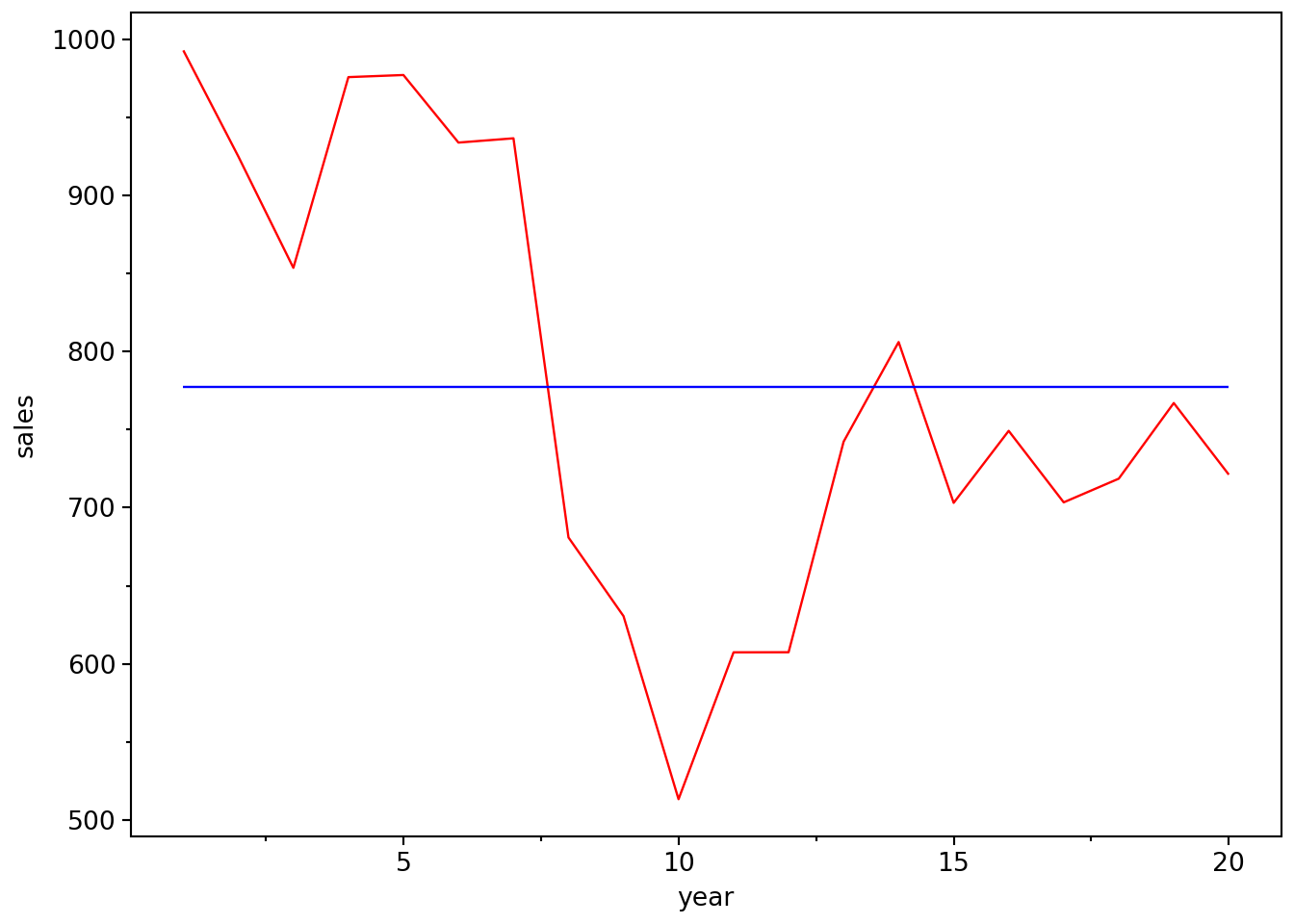 Plot of sales over first twenty years of a simulated firm. Sales start near 1000 and generally trend upwards to around 1500 in the last year. Average sales over the 20 years are just below 1200.