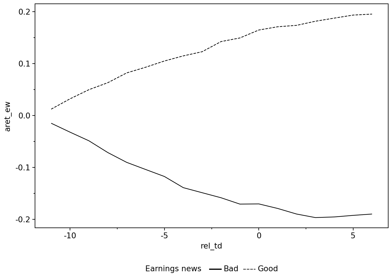 Cumulative abnormal returns for good vs bad earnings news around annual earnings announcements.