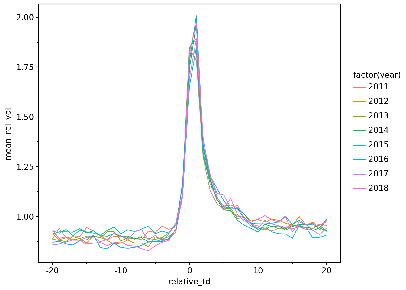 Plot of trading volume in days around earnings announcements. Each year from 2011 to 2018 is represented by a different line. Plot shows clear spike in trading volume in days 0 and 1 relative to earnings announcements. Lines are essentially indistinguishable from each other.