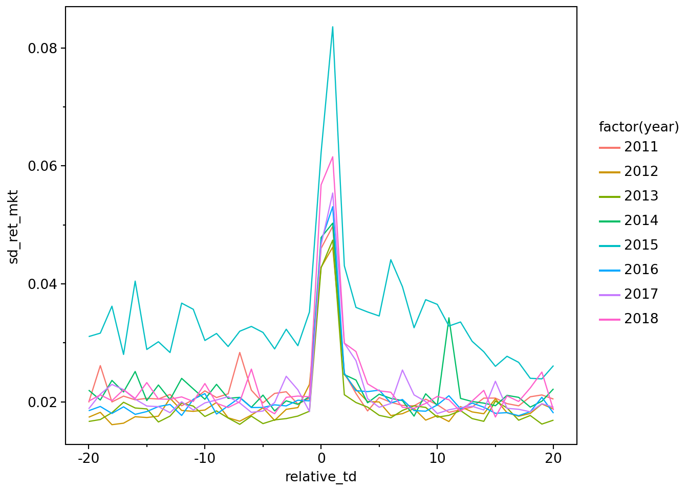 Plot of residual return volatility in days around earnings announcements. Each year from 2011 to 2018 is represented by a different line. Plot shows a clear spike in return volatility in days 0 and 1 relative to earnings announcements. Lines are indistinguishable from each other with the exception of 2015, which has high volatility throughout.