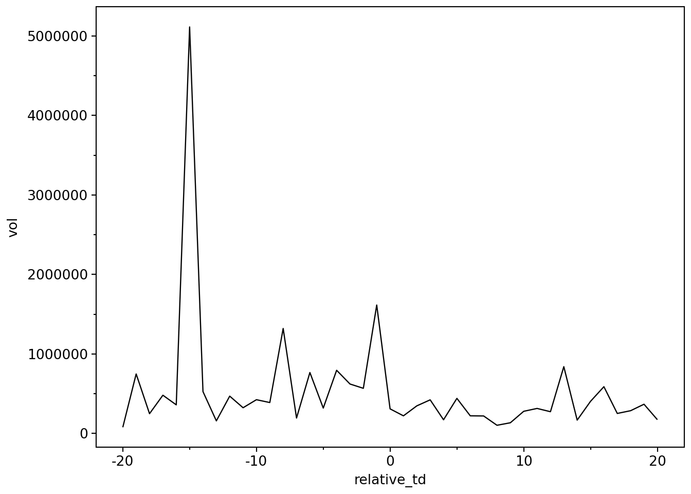 Plot of trading volume by trading day around earnings announcements (0) for a single earnings announcement. Plot shows trading volume being relatively flat, except for a spike around 15 days before the earnings announcement, which is surprising.