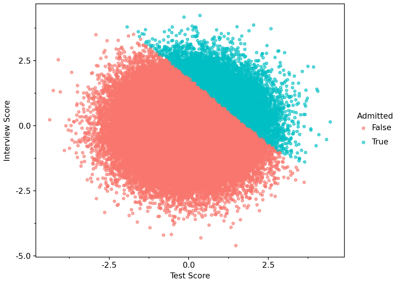 Scatter plot of interview scores against test scores with admission status indicated by colour. While there is no relation between interview scores and test scores, conditioning on admission status leads to a negative correlation between test scores and interview scores for both admitted students and non-admitted students.