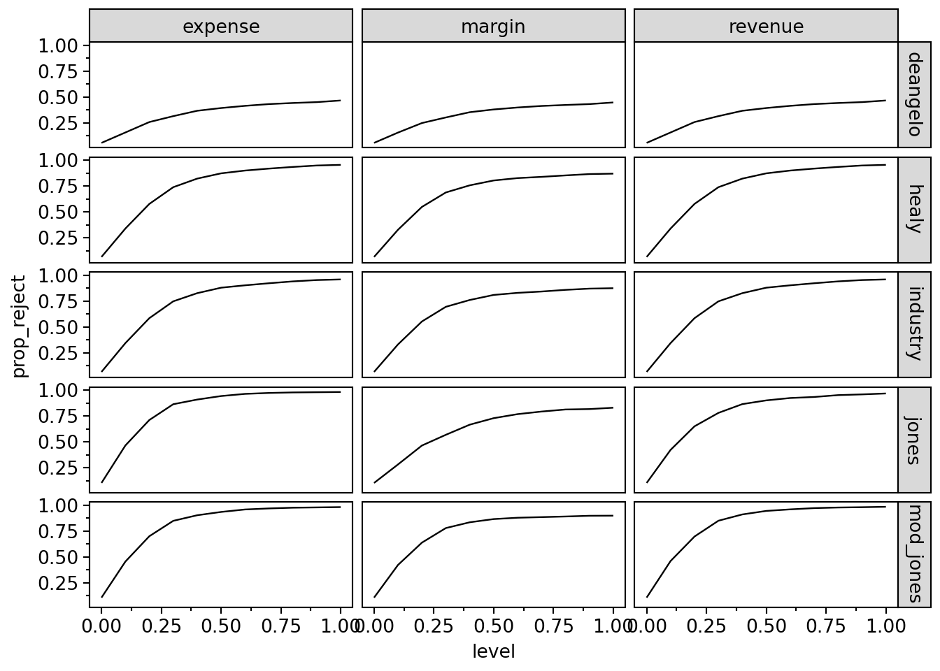 Power of five different models to detect earnings management of three different forms (expense, margin, revenue). As expected, power increases with the magnitude of earnings management. But power is generally well under 50% for earnings management less than 10% of assets.