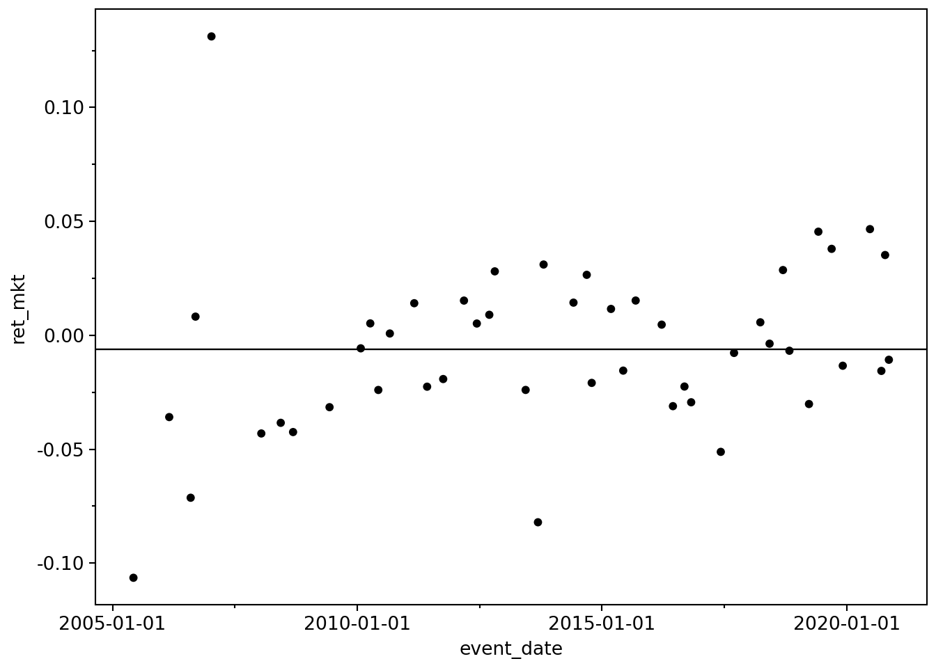 Plot of market-adjusted returns for Apple media events against the dates of those events. The mean of these returns is depicted as a horizontal line that is just below the x-axis.