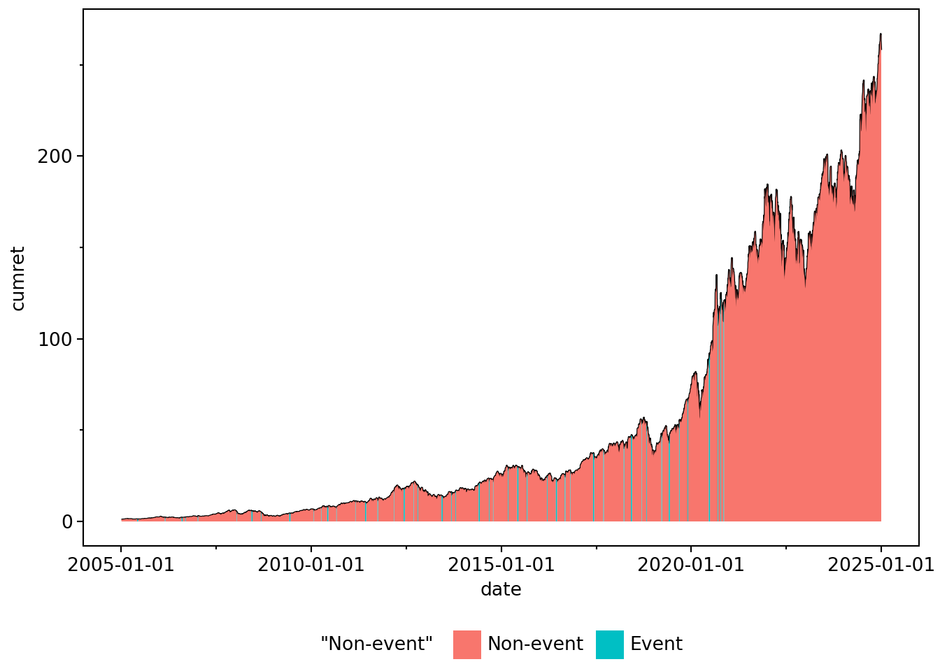 Plot of cumulative returns for Apple stock from 2005 to early 2020. While periods involving Apple media events are distinguished by colour from other periods, these are not visible in the plot at this scale. Cumulative returns are generally positive and reach an index value of 200 at the end of this period.