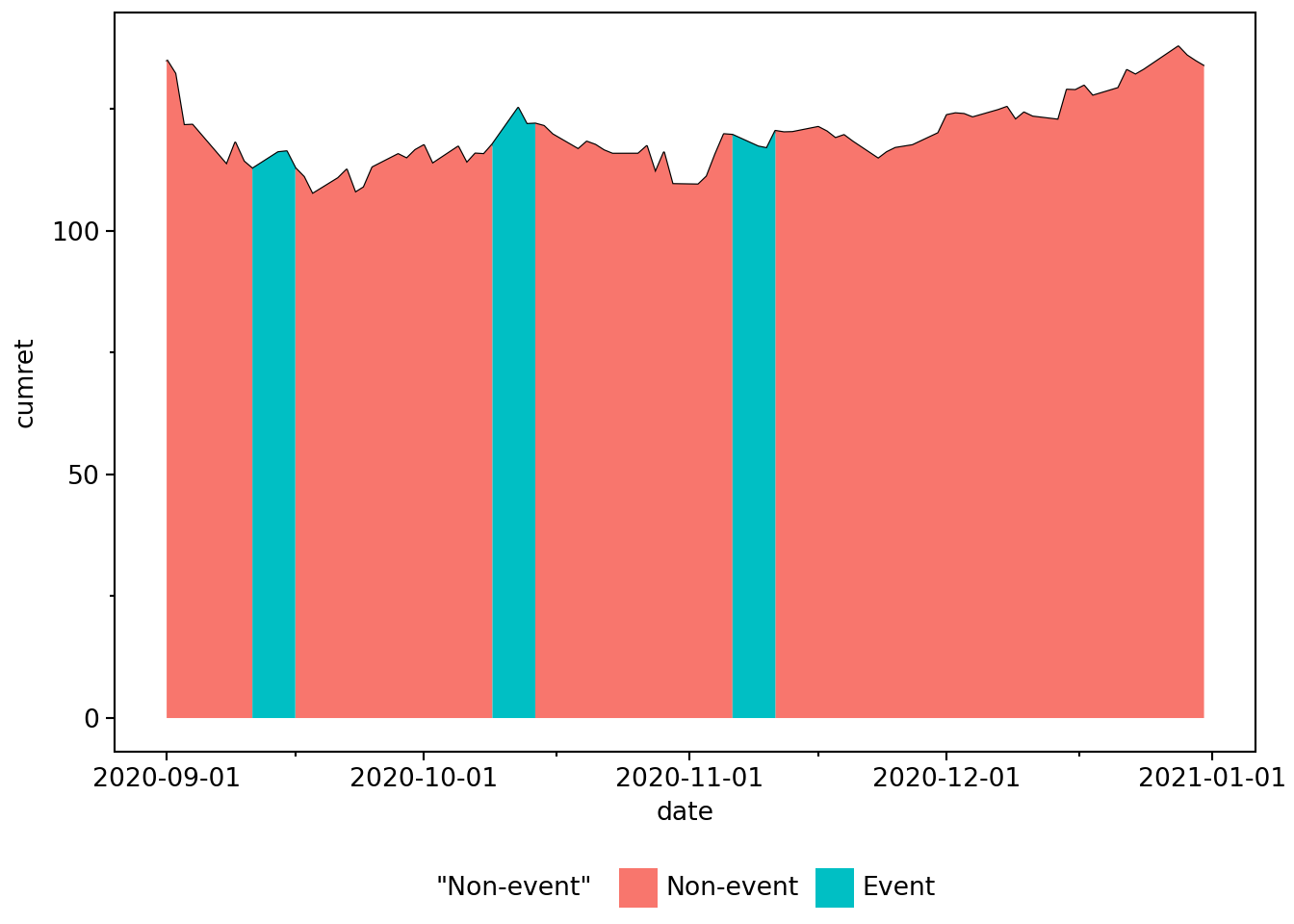 Plot of cumulative returns for Apple stock from September 2020 to December 2020. Periods involving Apple media events are distinguished by colour from other periods, and these are more clearly visible in this plot due to the change in scale from the previous plot. Cumulative returns are generally flat during this period.