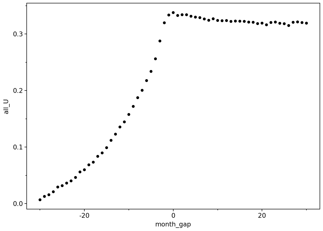 Plot show cumulative average residuals (abnormal returns) for all splits. Plot shows consistently positive abnormal returns from 30 months prior to the split, then roughly zero abnormal returns over the 30 months after the split.