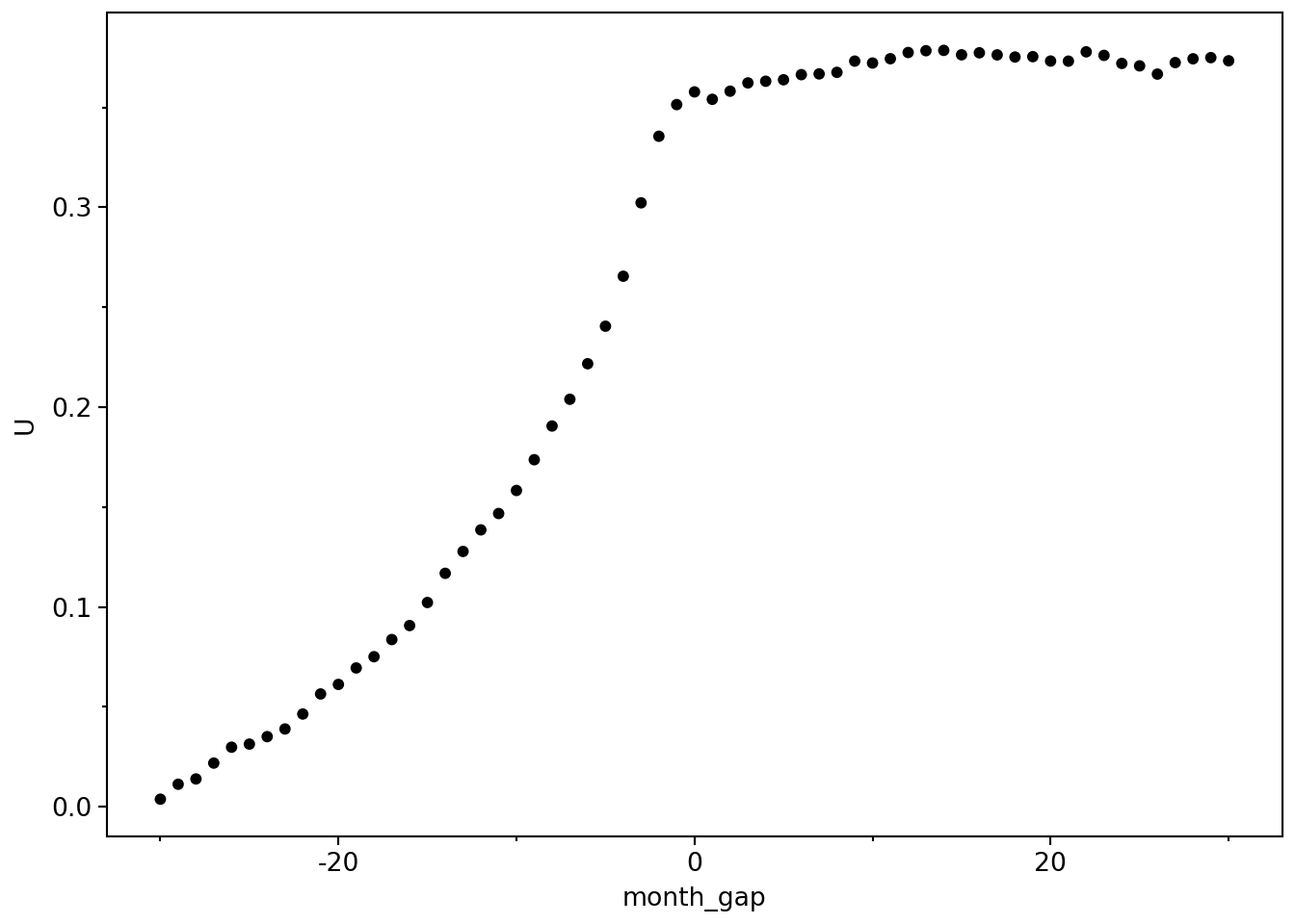 Plot show cumulative average residuals (abnormal returns) for dividend changes classified as increases. Plot shows consistently positive abnormal returns from 30 months prior to the split, then roughly zero abnormal returns over the 30 months after the split.