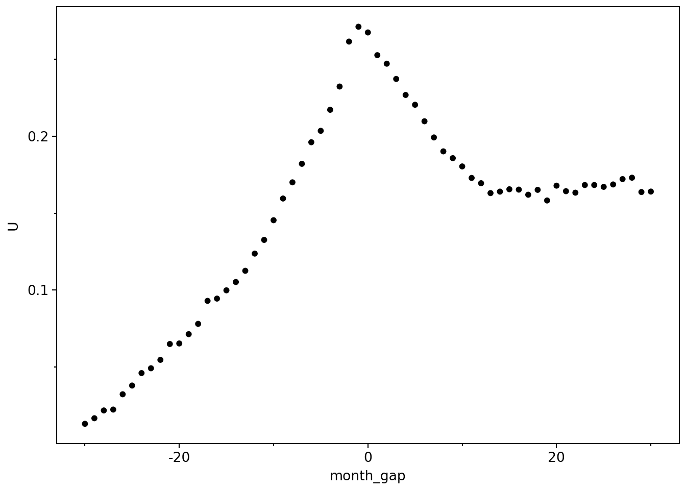 Plot show cumulative average residuals (abnormal returns) for dividend changes classified as decreases. Plot shows consistently positive abnormal returns from 30 months prior to the split, then negative abnormal returns over the first 12 months after the split, then roughly zero abnormal returns over the 18 months thereafter.