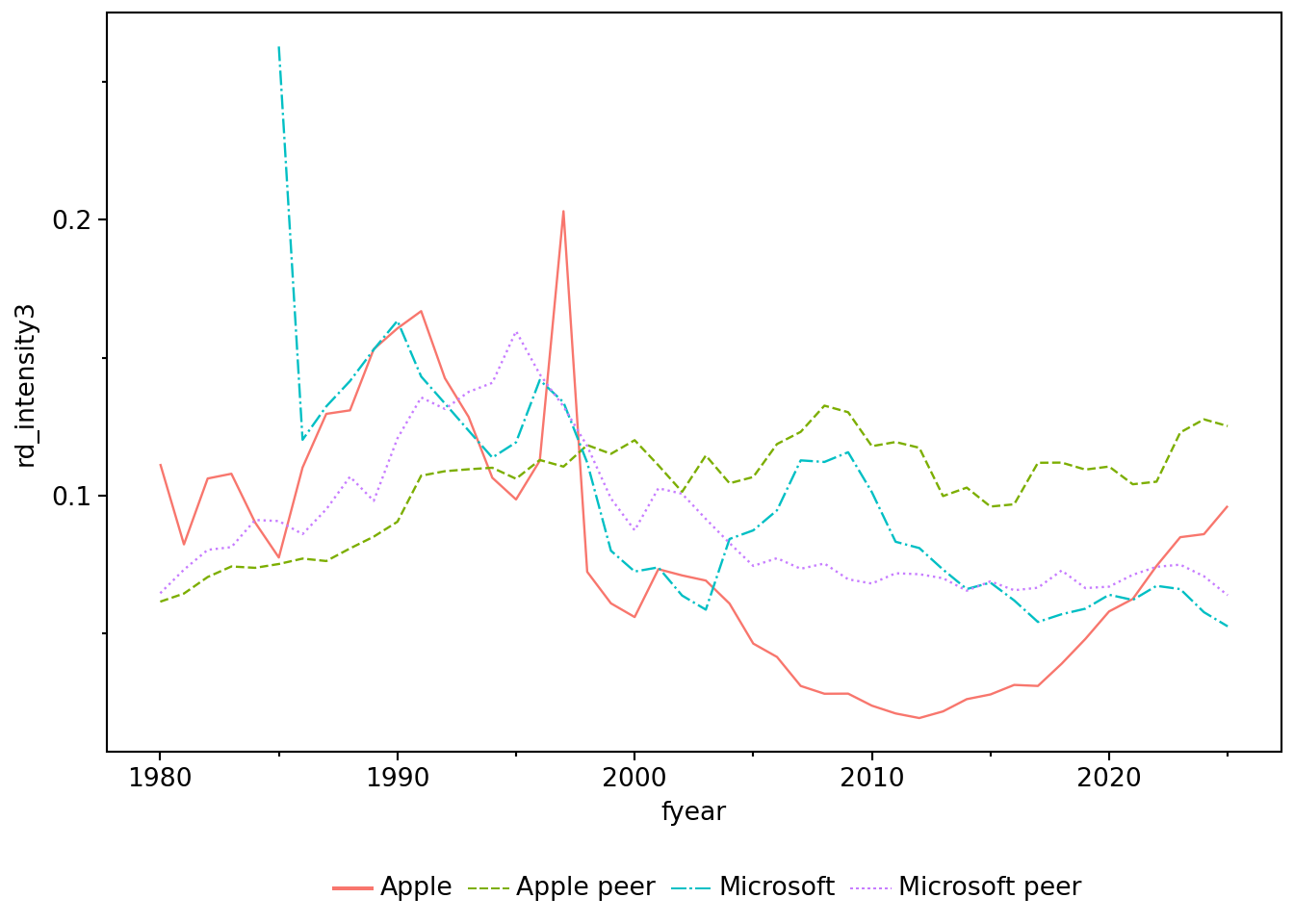Plot of research and development (R&D) intensity for Microsoft and Apple and their respective peers from early 1980s to early 2020s. Apple's R&D spending fluctuates more than the other three groups' and is lower than theirs for most years after 2000. Plot is included to build skills in making plots, not for its content.