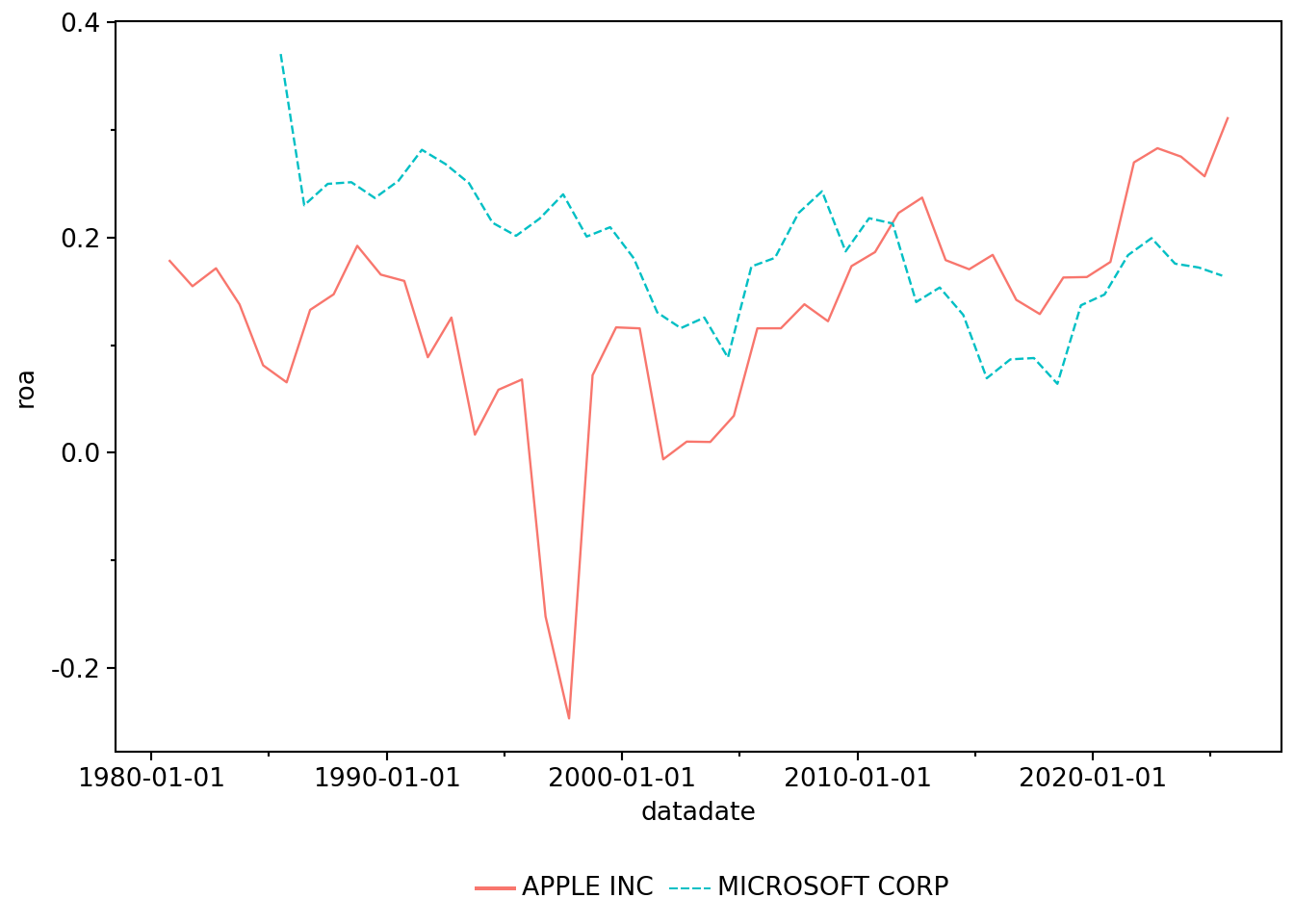 Plot of return on assets (ROA) for Microsoft and Apple from early 1980s to early 2020s. Apple's ROA is lower than Microsoft's before 2011, but higher since. Plot is included to build skills in making plots, not for its content.