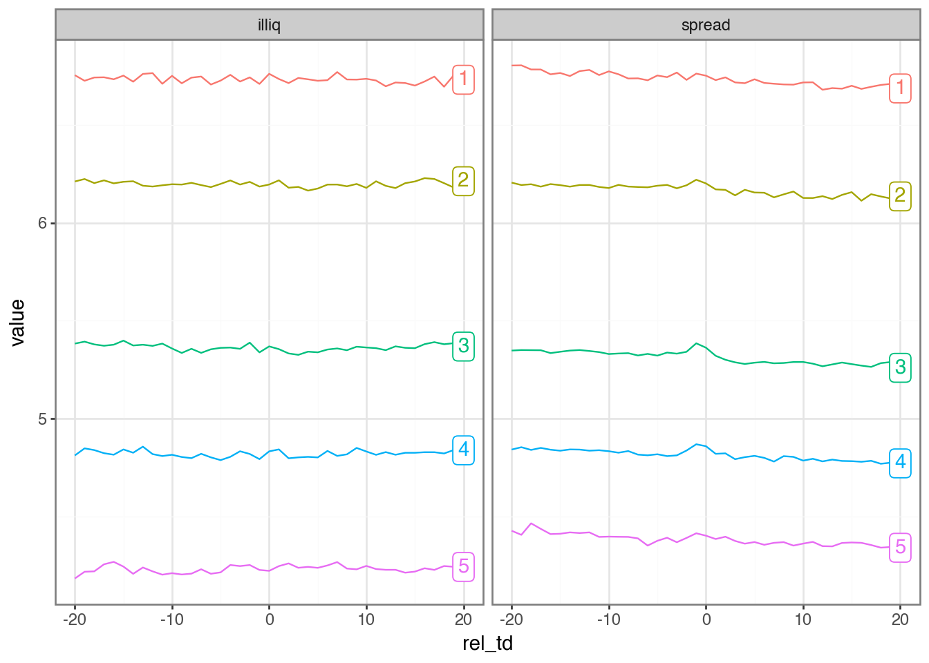 Plots of illiquidity measures around 10-K filing dates by complexity quintile.