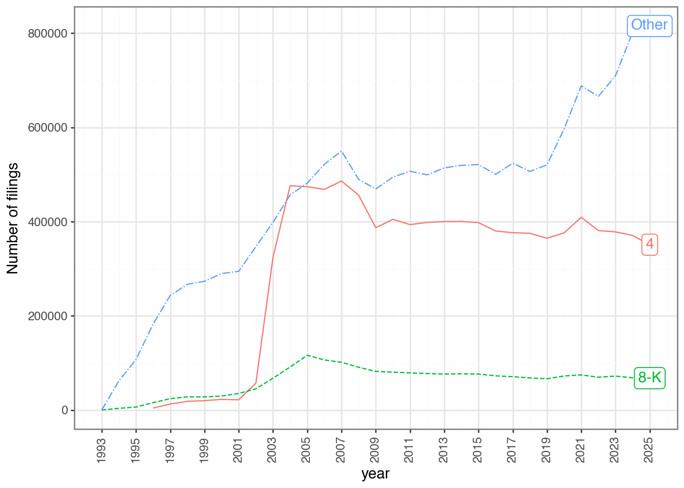 Plot of filing counts over time for Form 4, Form 8-K, and Other.