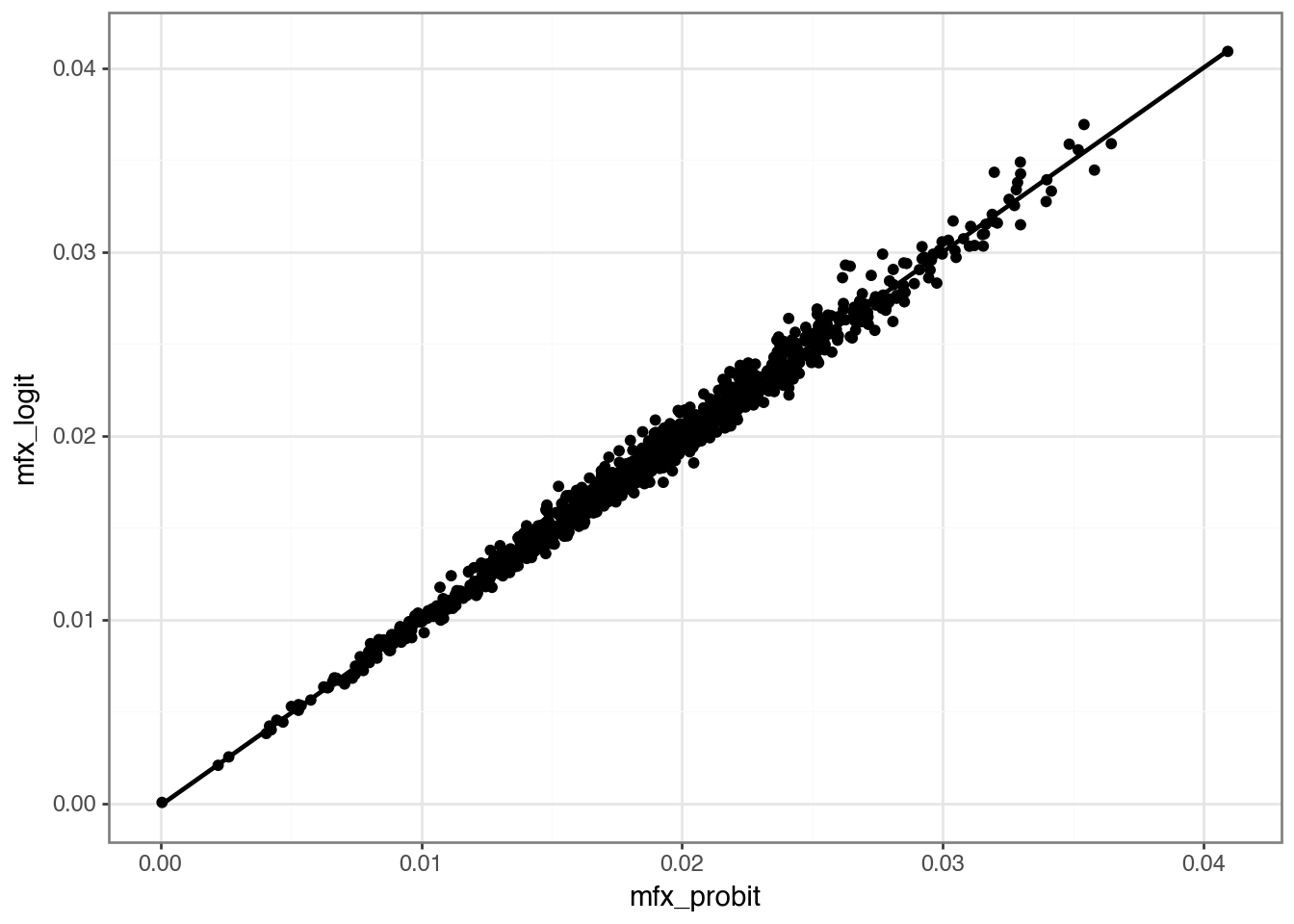 Scatterplot of probit and logit marginal effects showing an almost perfect linear relation.