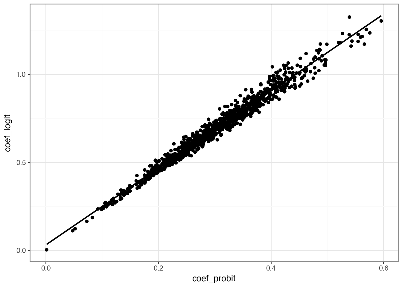 Scatterplot of probit and logit model coefficients showing an almost perfect linear relation.