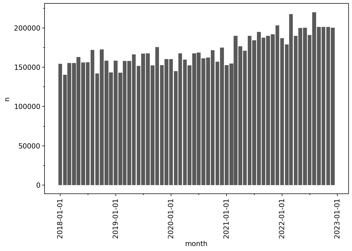 A plot of the number of observations on the CRSP daily stock file by month for years 2018 through 2022. Values fluctuate from 150,000 to over 200,000 and tend to increase over time. Plot is part of an exercise assigned to students to relate what is shown to the underlying data.