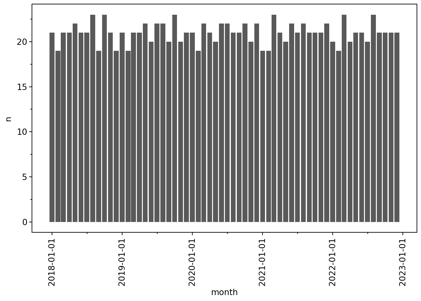 An alternative plot of the number of observations on the CRSP daily stock file by month for years 2018 through 2022. Values fluctuate from 19 to 23 and have no apparent trend over time. Plot is part of an exercise assigned to students to relate what is shown to the underlying data.