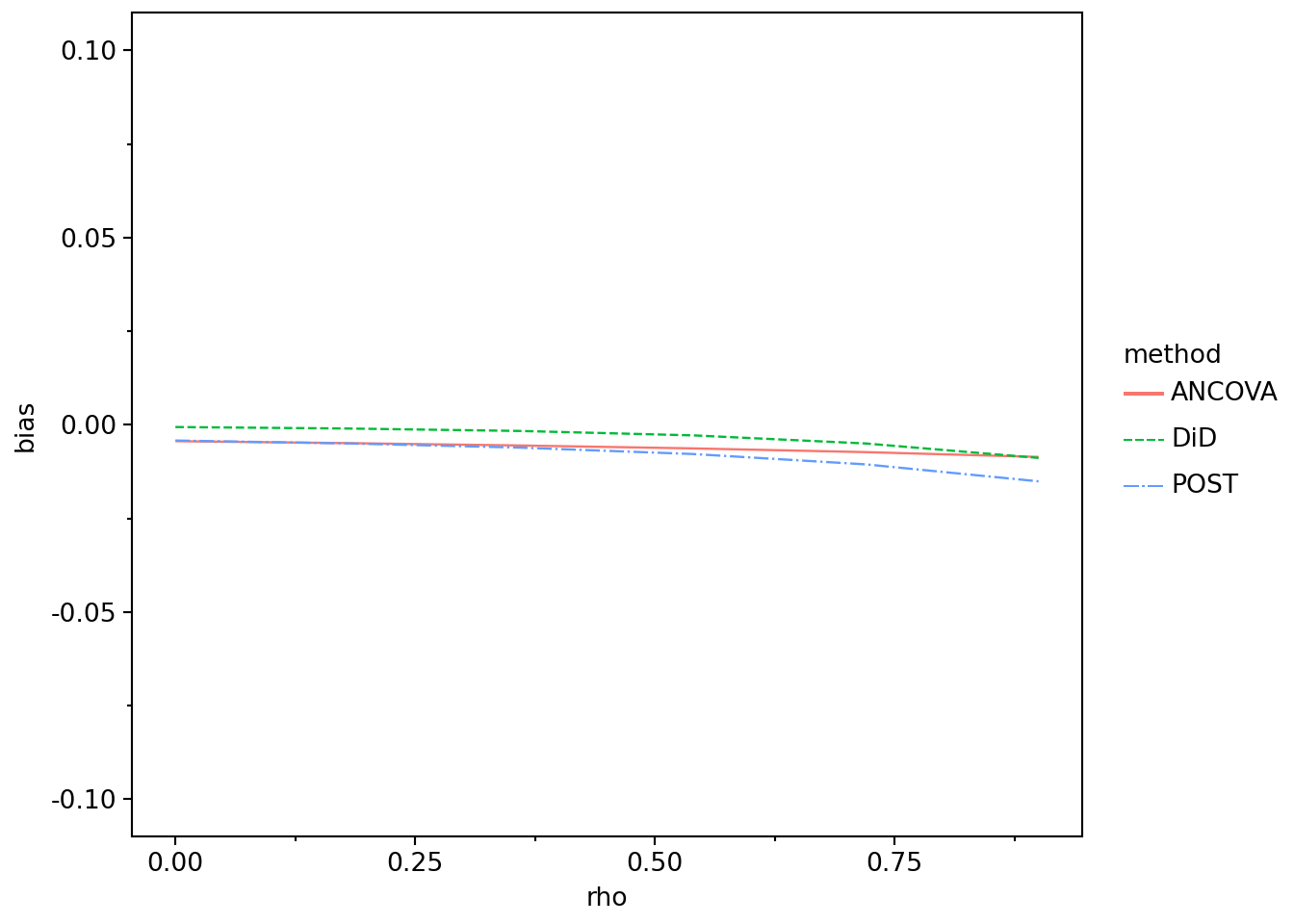 Bias as a function of rho parameter. Plot shows only modest amounts of bias (plausibly consistent with no bias) with no discernible difference between the three methods considered. For each method, the line is close to horizontal and below 0.02.