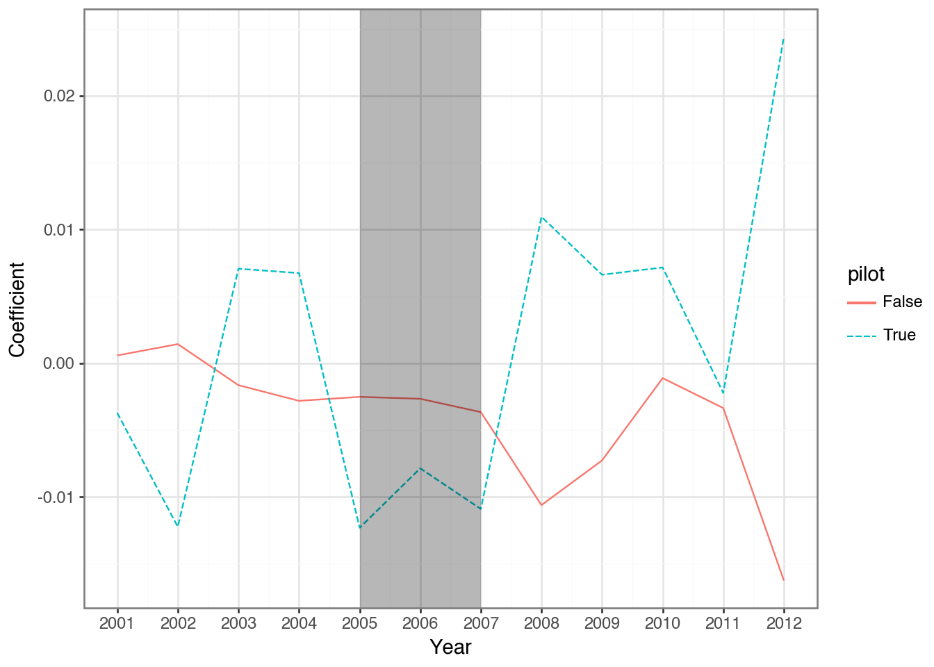 A plot of coefficients by year and treatment.
