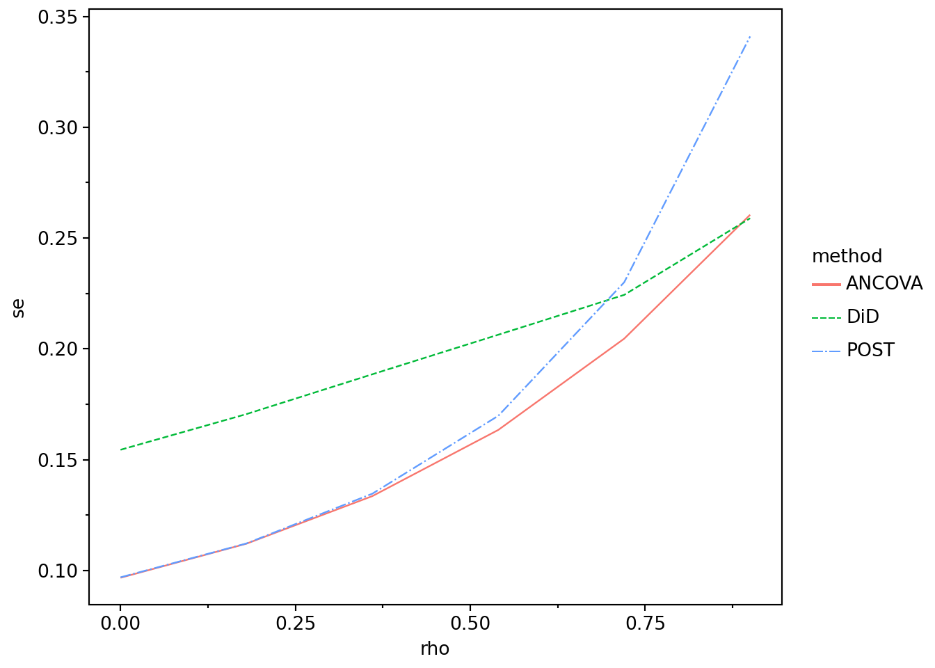 Standard errors as a function of rho parameter. For POST, standard errors start at around 0.10, but increase to over 0.30 as rho approaches 1. For DiD, standard errors start at around 0.15, but increase to over 0.25 as rho approaches 1. For ANCOVA, standard errors start at around 0.10 and increase to over 0.25 as rho approaches 1. Thus the plot suggests that ANCOVA generally dominates both POST and DiD.
