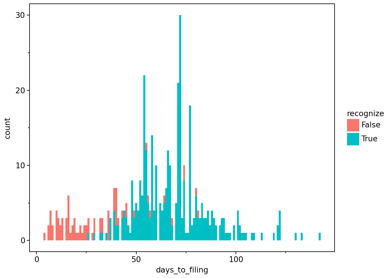 Histogram of days to next filing in Michels (2017) sample shows a cluster of observations around 50-75 days, which generally fall into the 'recognize is true' category because they occur after the filing for the previous quarter has occurred. Most observations with 'recognize is false' category occur when fewer than 30 days remaining to the next filing, likely the filing for the previous quarter.