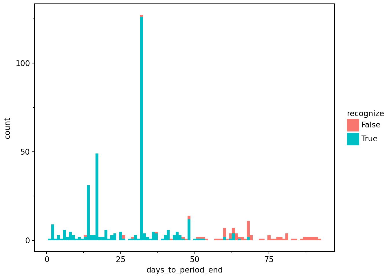 Histogram of days to period-end in Michels (2017) sample shows a spike (i.e., concentration of observations) at 32 days. There are also spikes at 14 and 17 days. These spikes likely reflect common events across observations. Observations with more than 50 days to the end of the period generally fall into the 'recognize is false' category because they occur before the filing for the previous quarter has occurred. Most observations with 'recognize is true' category occur within 50 days of the end of the period, as the next filing is the filing for the current period.