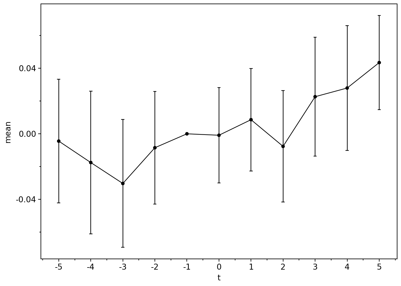 Plot shows estimated coefficients by year and that, while coefficients tend to be positive for period after year zero, only in year 5 do these become statistically distinguishable from zero. In fact, in year 2 the coefficient is below zero. Year -1 is the baseline (so is zero with no standard errors).