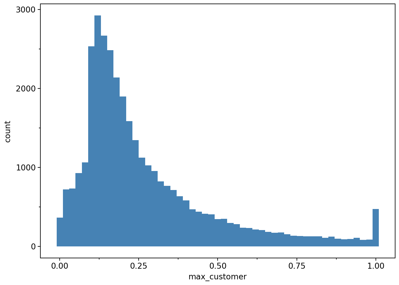 Histogram shows that many firms disclose the name of their largest customers even when such sales represent less than 10% of sales. Nonetheless there is a sharp increase in the number of observations at the 10% threshold with a peak at around 15% (nearly 5,000 observations) followed by a decline all the way to just below 100%. There is a small concentration of observations (around 500).