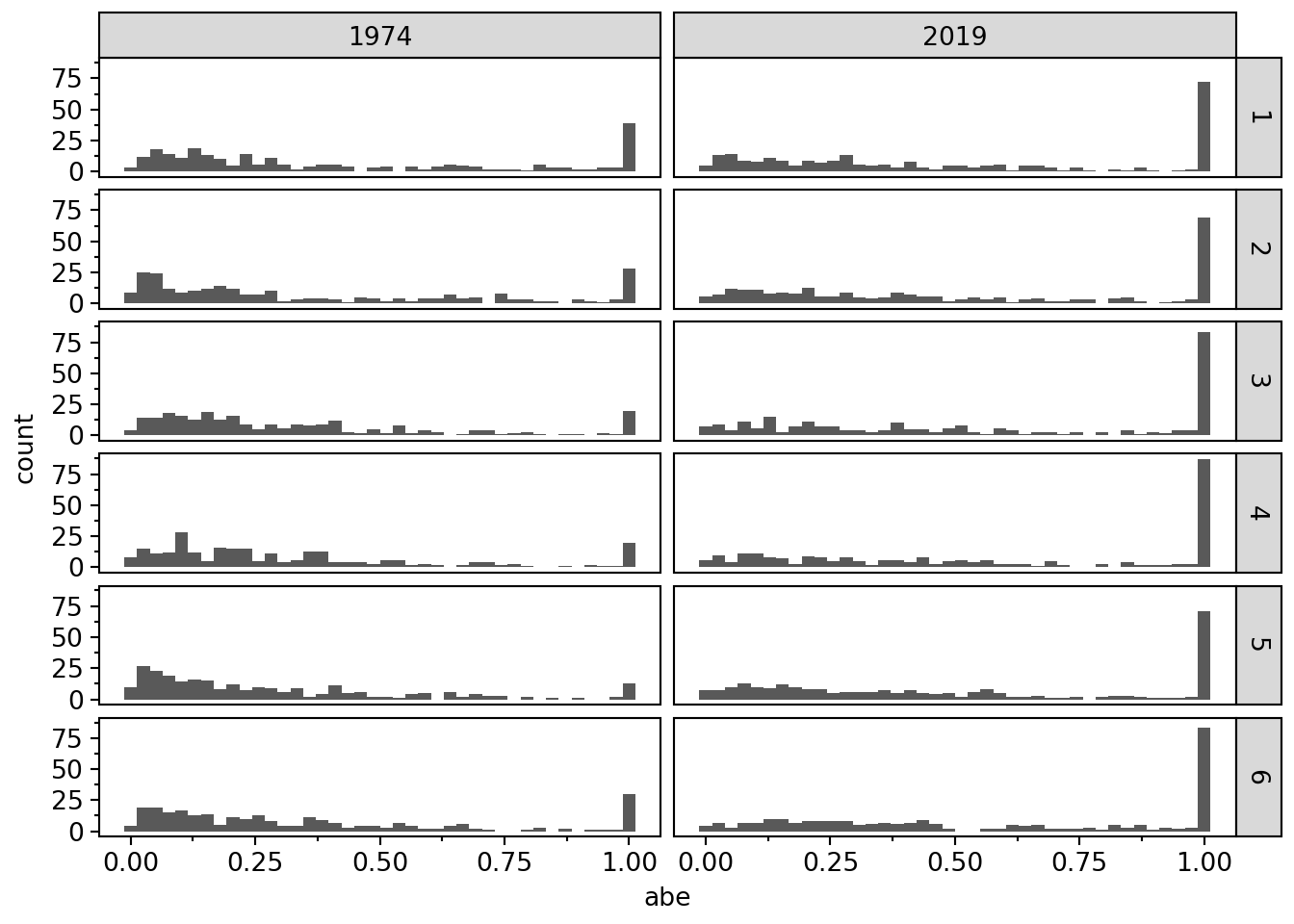 Histograms of abnormal earnings by model for six models discussed in the text by year (either 1974 or 2019). Plots show a concentration of observations at 1, with the concentration increasing from 1974 to 2019.