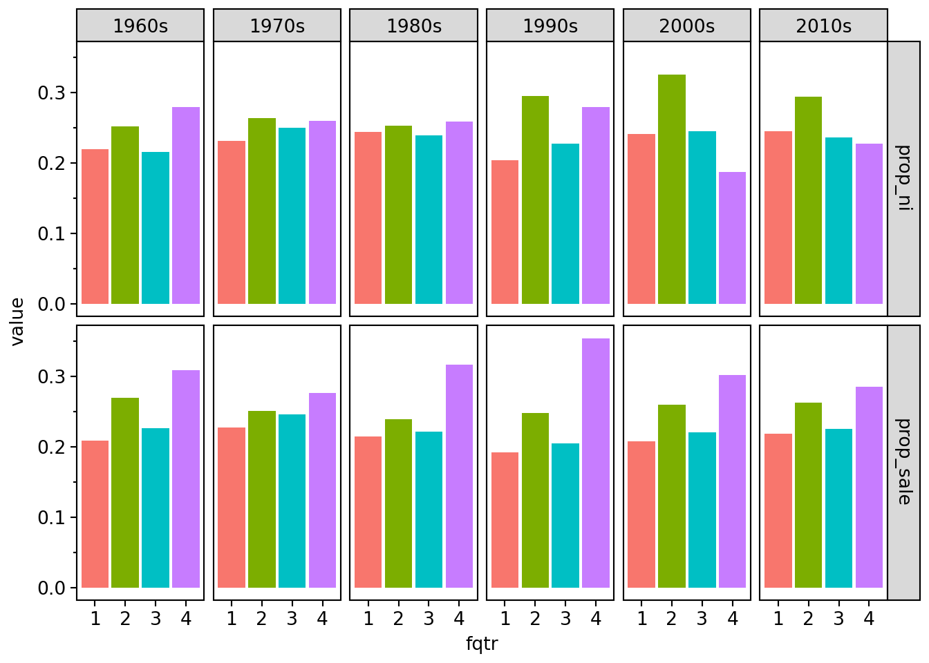Plot shows the average proportion of sales and net income by quarter for each decade from the 1960s to the 2010s. Net income is generally highest in the second quarter. Sales are generally highest in the fourth quarter and next highest in the second quarter.