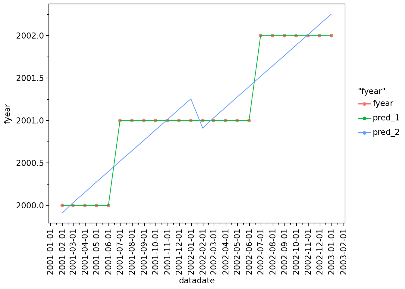 Plot of fyear against datadate. Plot shows scatterplot of actual data plus predicted values from two models. One model does a relatively poor job and the other model perfectly predicts fyear given datadate.