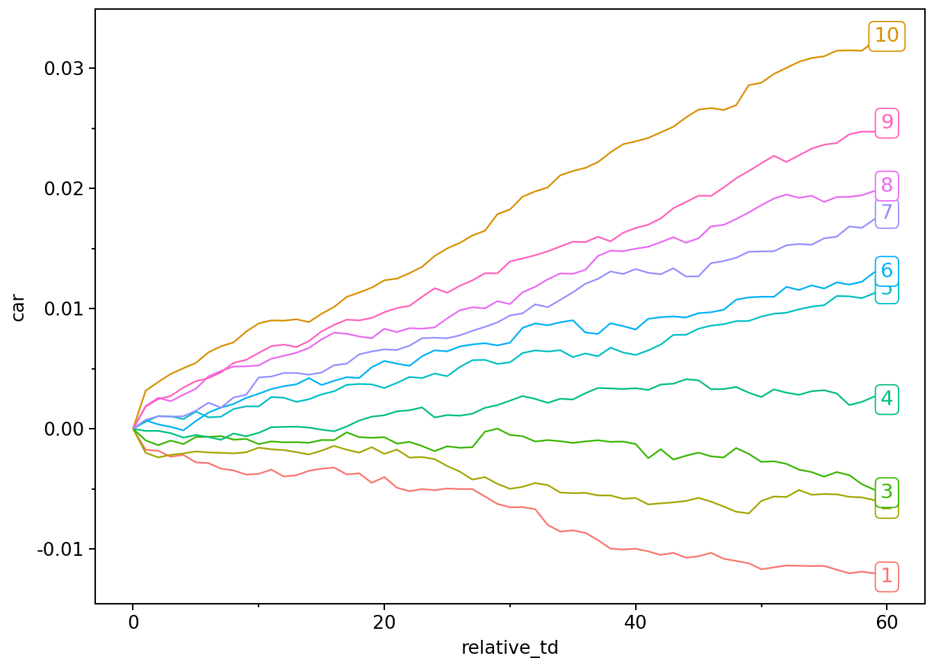 Plot of cumulative abnormal returns over 60 days after earnings announcement by earnings surprise decile. Cumulative abnormal returns are increasing in earnings suprise decile. For earnings suprise decile 10, cumulative abnormal returns start at zero and are consistently positive and increasing over time. For earnings suprise decile 1, cumulative abnormal returns start at zero and are consistently negative and decreasing over time.