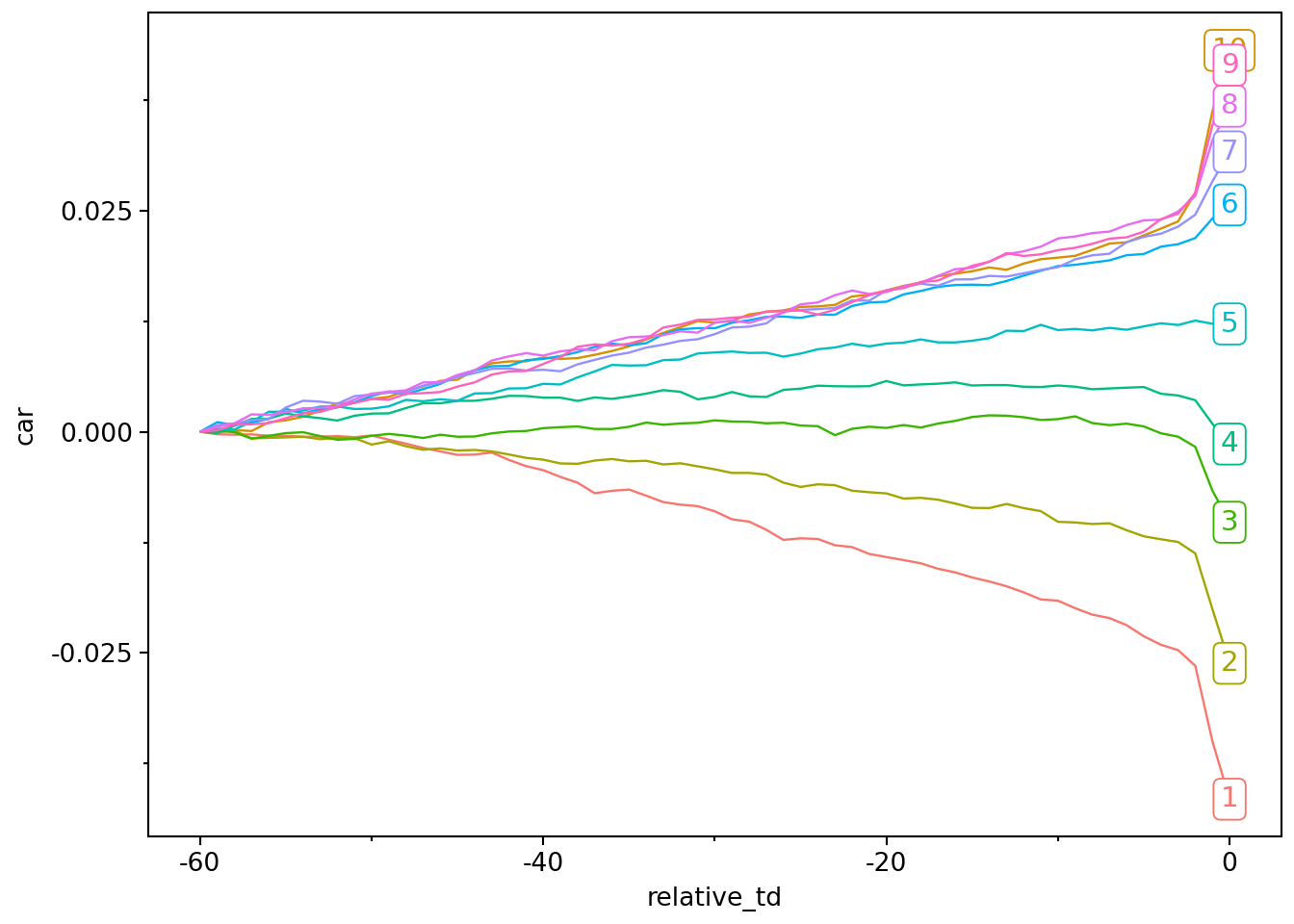 Plot of cumulative abnormal returns over 60 days prior to earnings announcement by earnings surprise decile. Cumulative abnormal returns are increasing in earnings suprise decile. For earnings suprise decile 10, cumulative abnormal returns start at zero and are consistently positive and increasing over time. For earnings suprise decile 1, cumulative abnormal returns start at zero and are consistently negative and decreasing over time.