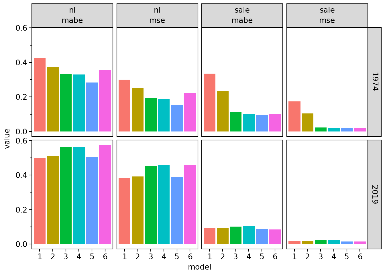 Plots of results analogous to those in Table 3 of Foster (1977).  Plots show that Model 5 generally performs best for both net income and sales. Error rates are generally much higher for net income models than for sales models.