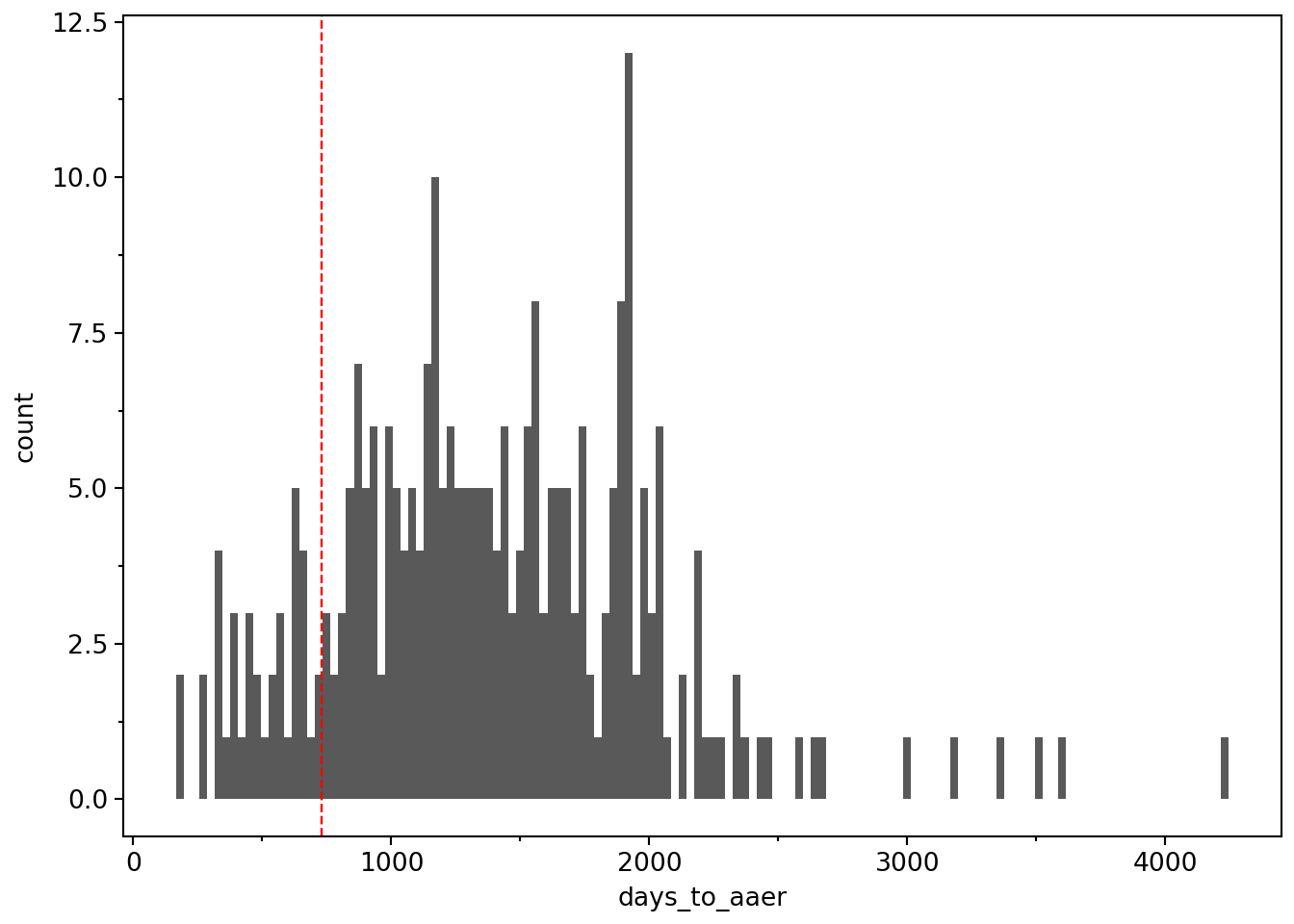 Histogram of days to AAER announcement from end of last affected period shows wide dispersion. Vertical dashed line indicates the two-year mark assumed in Bao et al. (2020). Plot shows that the bulk of observations occur after this mark with a peak around 2,000 days (more than 5 years) and scattered observations beyon 2,000 days.
