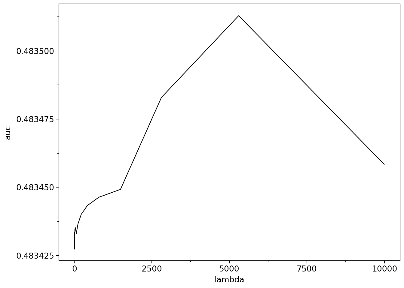Plot shows AUC for lasso regressions for different lambda values. It is important to note that AUC is not very sensitive to lambda, with AUC between 0.54 and 0.57. Maximum AUC occurs at around lambda of 0.0005.
