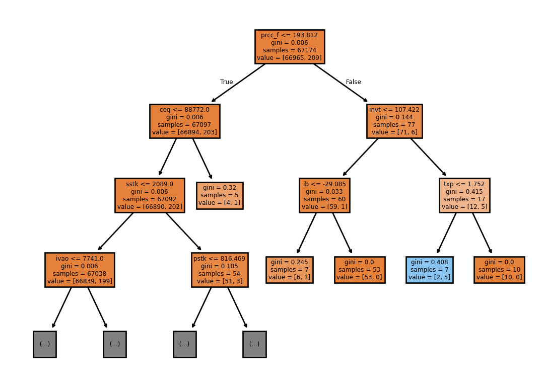 Fitted tree shows splits by features. Specific splits are not of particular importance and are not discussed in the text. First split is based on `prcc_f`, or end-of-period stock price. Splits up to five levels deep are used.