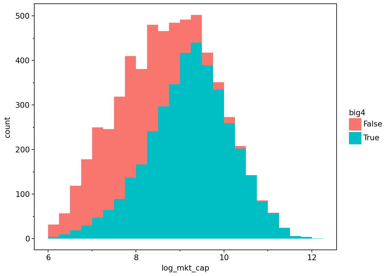 Histogram of market capitalization showing that, as market capitalization increases, an increasing proportion of firms using Big Four auditor, with almost no firms with market capitalization over $10 billion using non-Big Four auditors.