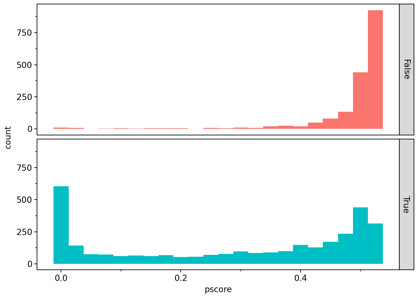 Histograms of p-score using the full sample for observations with and without Big Four auditors. Observations are clustered at the right end of the plot for firms with Big Four auditors, but there is a long tail to the left (and a concentration of firms with zero p-scores) for firms without Big Four auditors.