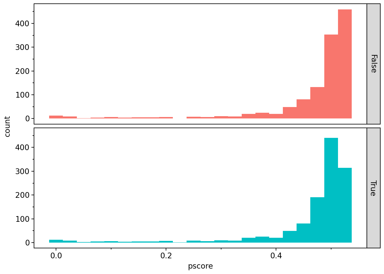 Histograms of p-score using the matched sample for observations with and without Big Four auditors. Observations are clustered at the right end of the plot for both firms with Big Four auditors and those without.
