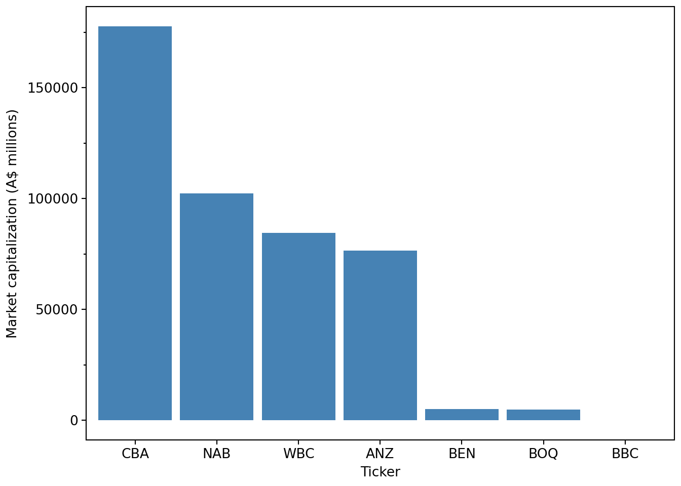 Plot of market capitalization of Australian banks with well-labelled axis and no legend. Purpose of plot is to illustrate improvements over initial attempt.