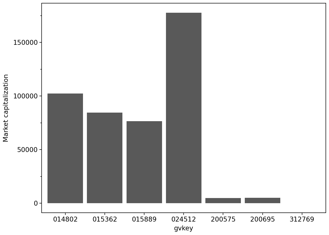 Plot of market capitalization of Australian banks with poorly labelled axes and unhelpful legend. Purpose of plot is to illustrate problems with initial attempt.