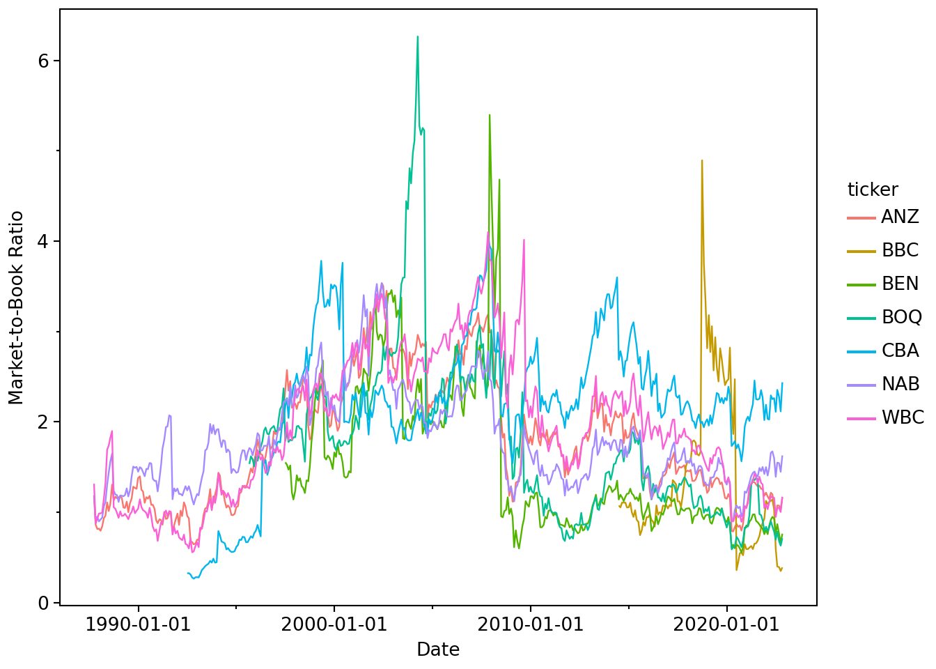 Plot of monthly market-to-book ratios for Australian banks from late 1980s to early 2020s. Most values between 1 and 2, with some spikes as high as 6.