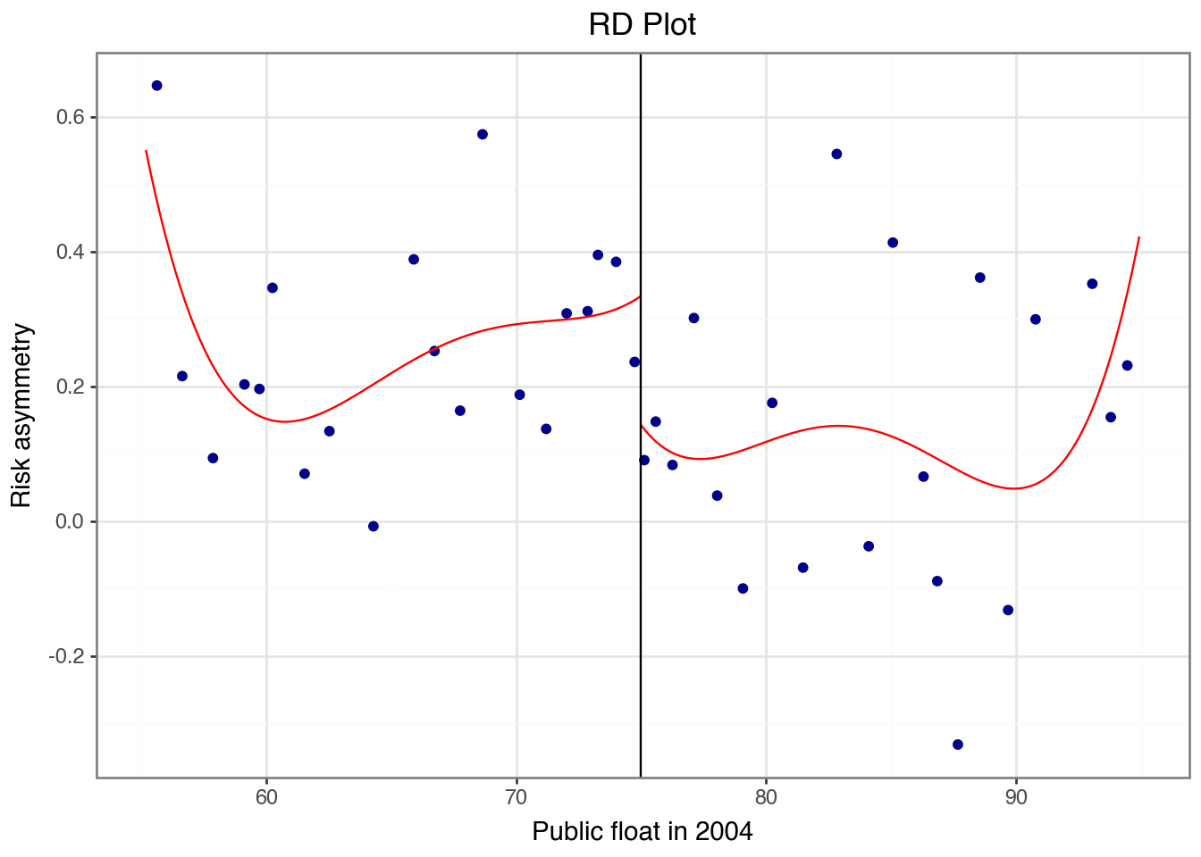 Plot of mean value of risk asymmetry (y-axis) by bins based on 2004 public float. Plot also shows fitted curves on each side of the $75 million cutoff. There is a noticeable drop in the fitted curves at the cutoff, but there is no other clear relationship evident from the plot and the drop is plausibly an artifact of overfitting observations near the cutoff. As seen in the statistical analysis, the drop is not statistically significant.