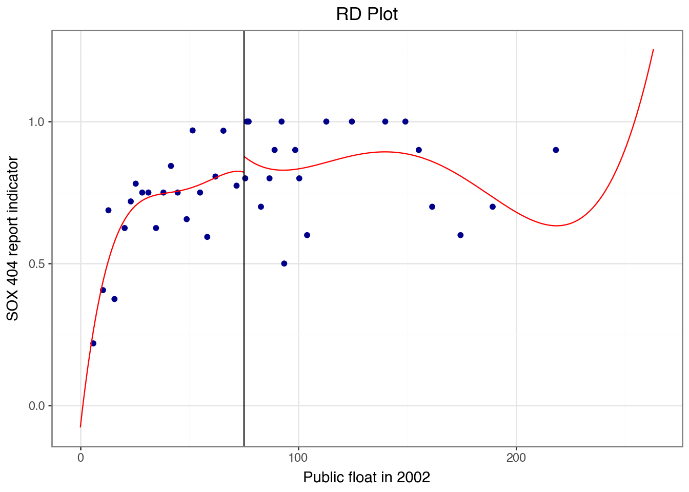 Plot of mean value of SOX 404 report indicator (y-axis) by bins based on 2002 public float. Plot also shows fitted curves on each side of the $75 million cutoff. There is a noticeable jump in the fitted curves at the cutoff, but there is no other clear relationship evident from the plot and the jump is plausibly an artifact of overfitting observations near the cutoff.
