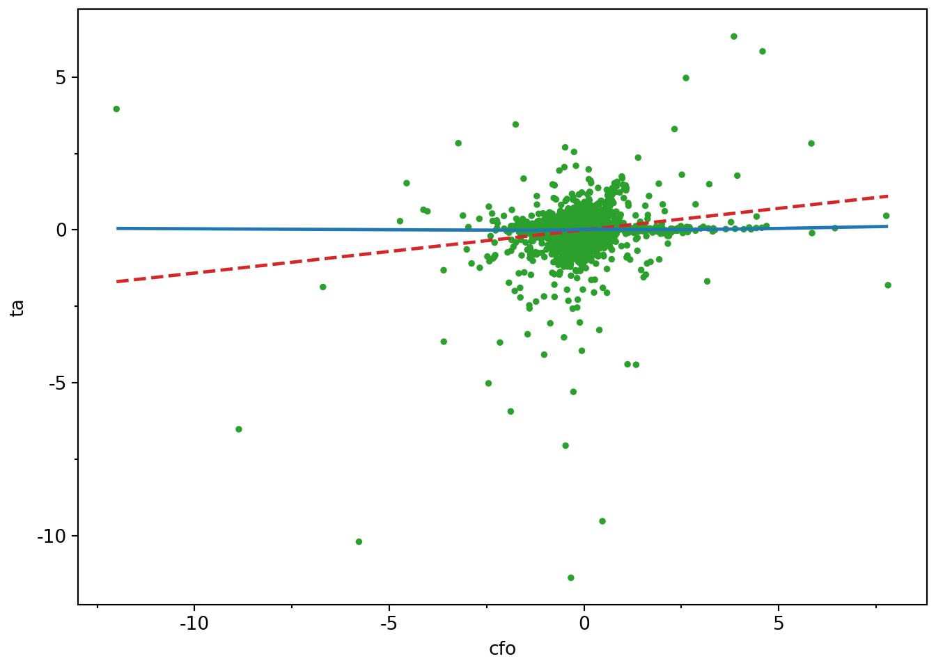 Scatter plot applying FWL theorem to multivariate regression with cash flow from operations (CFO) on the x-axis and total accruals on the y-axis. Fitted line represents coefficient on CFO from multivariate regression. No relationship is obvious from scatterplot points.